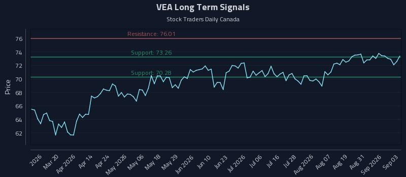 VEA Long Term Analysis for September 3 2026 VEA Long Term Analysis for September 3 2026