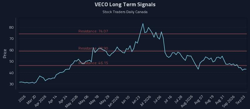 VECO Long Term Analysis for September 3 2026 VECO Long Term Analysis for September 3 2026