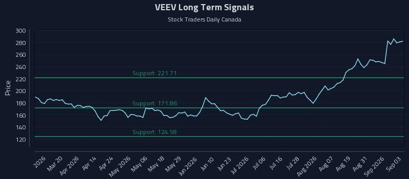 VEEV Long Term Analysis for September 3 2026 VEEV Long Term Analysis for September 3 2026