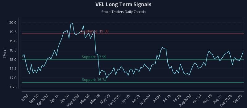 VEL Long Term Analysis for September 3 2026