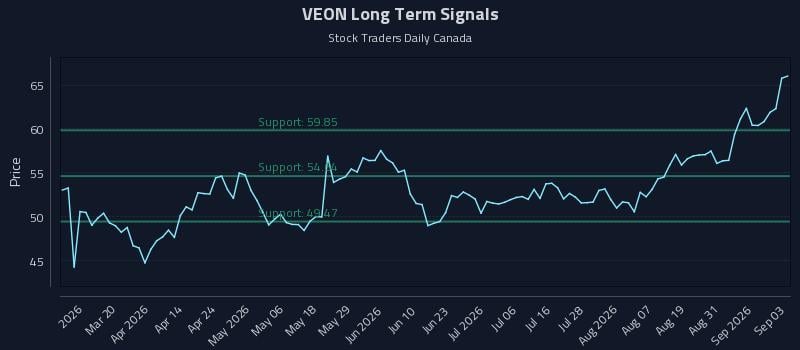 VEON Long Term Analysis for September 3 2026 VEON Long Term Analysis for September 3 2026