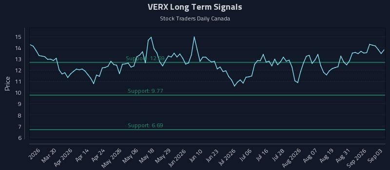 VERX Long Term Analysis for September 3 2026 VERX Long Term Analysis for September 3 2026