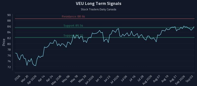 VEU Long Term Analysis for September 3 2026
