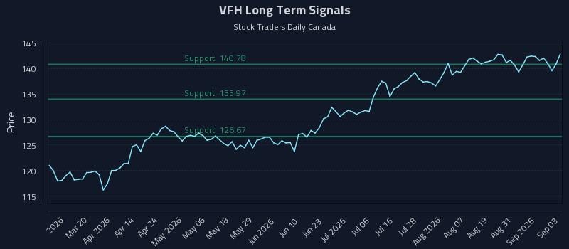 VFH Long Term Analysis for September 3 2026 VFH Long Term Analysis for September 3 2026