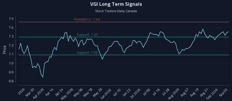 VGI Long Term Analysis for September 3 2026