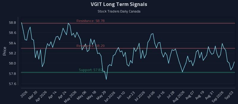 VGIT Long Term Analysis for September 3 2026 VGIT Long Term Analysis for September 3 2026