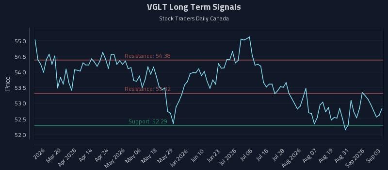 VGLT Long Term Analysis for September 3 2026 VGLT Long Term Analysis for September 3 2026