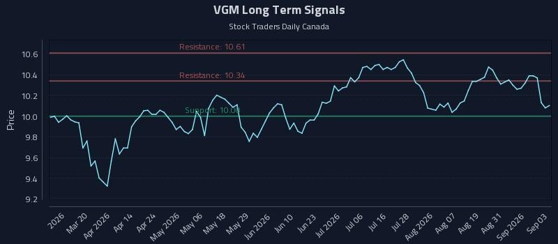 VGM Long Term Analysis for September 3 2026 VGM Long Term Analysis for September 3 2026