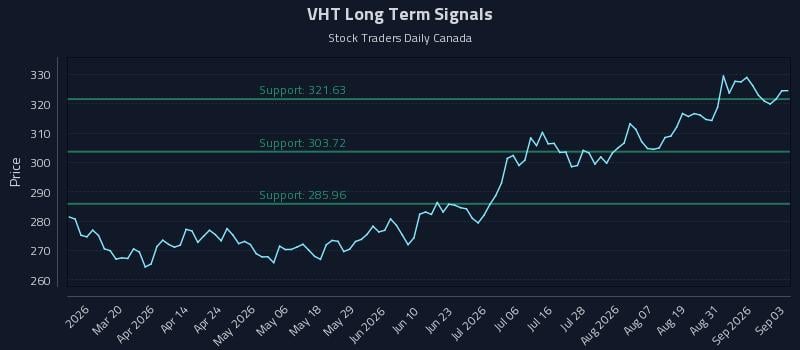 VHT Long Term Analysis for September 3 2026 VHT Long Term Analysis for September 3 2026