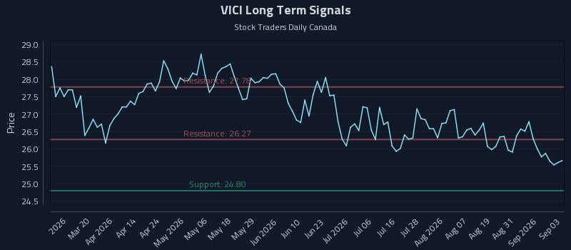 VICI Long Term Analysis for September 3 2026 VICI Long Term Analysis for September 3 2026
