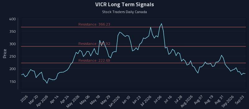 VICR Long Term Analysis for September 3 2026 VICR Long Term Analysis for September 3 2026