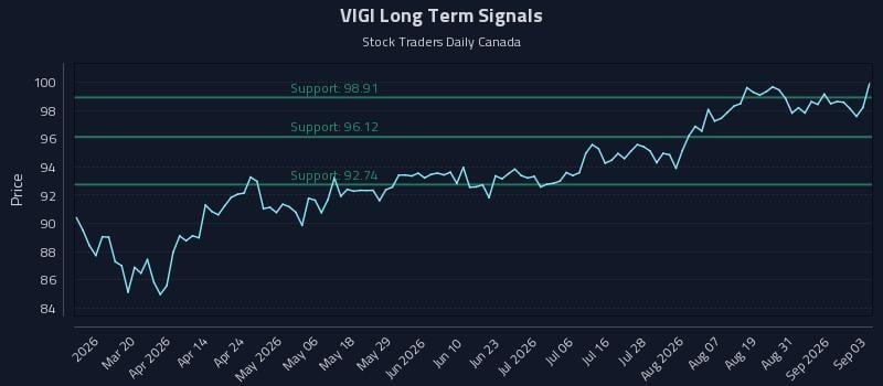 VIGI Long Term Analysis for September 3 2026 VIGI Long Term Analysis for September 3 2026