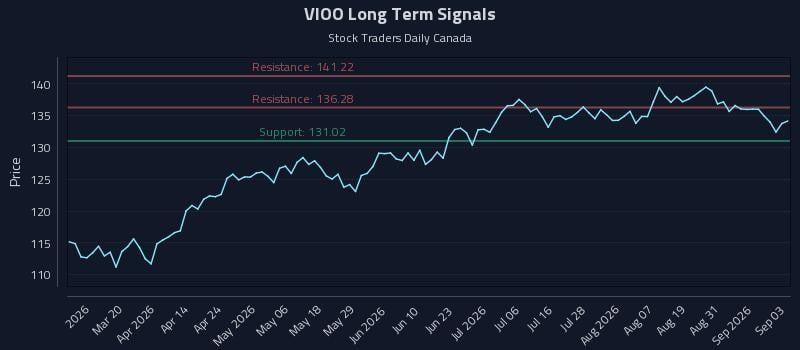 VIOO Long Term Analysis for September 3 2026 VIOO Long Term Analysis for September 3 2026
