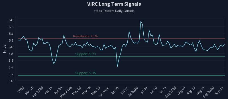 VIRC Long Term Analysis for September 3 2026 VIRC Long Term Analysis for September 3 2026
