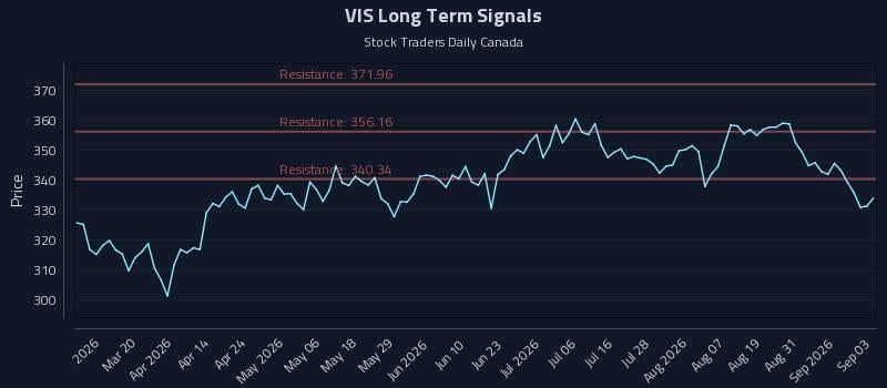 VIS Long Term Analysis for September 3 2026 VIS Long Term Analysis for September 3 2026