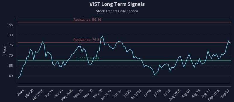 VIST Long Term Analysis for September 3 2026 VIST Long Term Analysis for September 3 2026