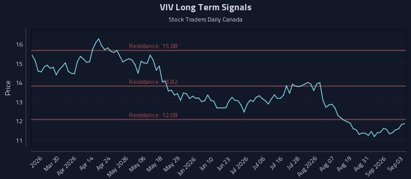 VIV Long Term Analysis for September 3 2026 VIV Long Term Analysis for September 3 2026