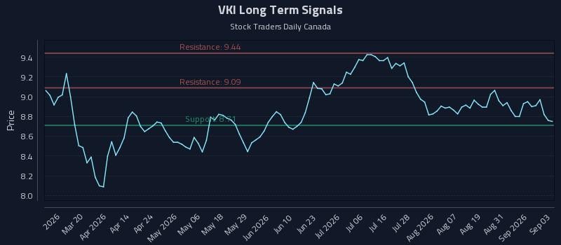 VKI Long Term Analysis for September 3 2026 VKI Long Term Analysis for September 3 2026