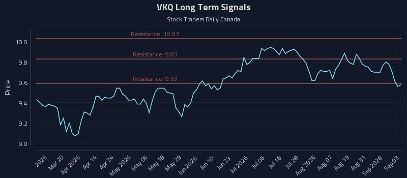 VKQ Long Term Analysis for September 3 2026 VKQ Long Term Analysis for September 3 2026