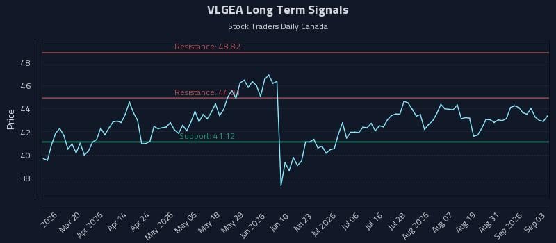 VLGEA Long Term Analysis for September 3 2026 VLGEA Long Term Analysis for September 3 2026