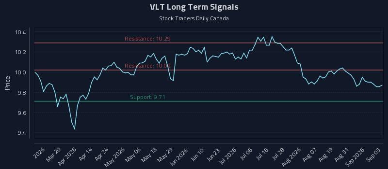 VLT Long Term Analysis for September 3 2026 VLT Long Term Analysis for September 3 2026