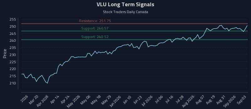 VLU Long Term Analysis for September 3 2026