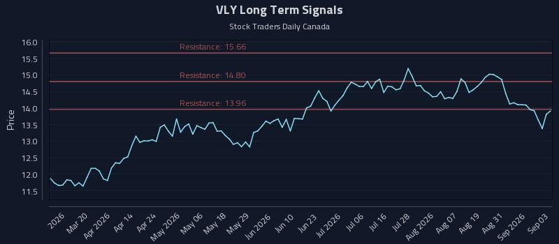 VLY Long Term Analysis for September 3 2026 VLY Long Term Analysis for September 3 2026