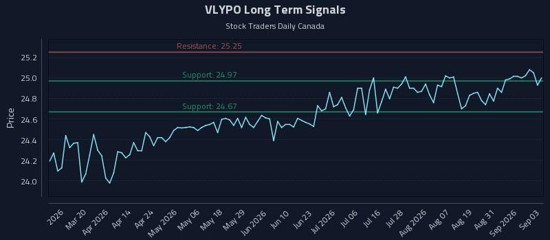 VLYPO Long Term Analysis for September 3 2026 VLYPO Long Term Analysis for September 3 2026