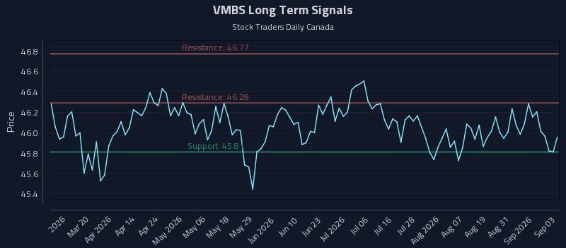 VMBS Long Term Analysis for September 3 2026