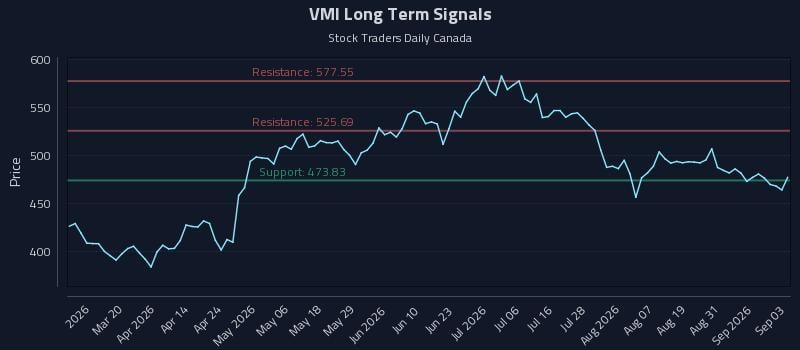 VMI Long Term Analysis for September 3 2026 VMI Long Term Analysis for September 3 2026