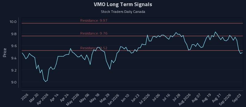 VMO Long Term Analysis for September 3 2026 VMO Long Term Analysis for September 3 2026