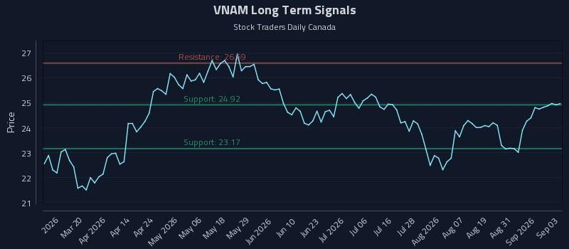 VNAM Long Term Analysis for September 3 2026 VNAM Long Term Analysis for September 3 2026