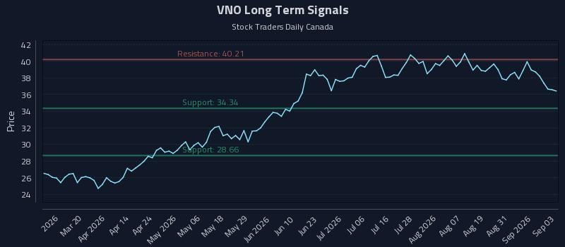 VNO Long Term Analysis for September 3 2026