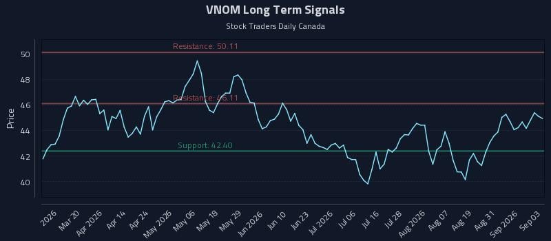 VNOM Long Term Analysis for September 3 2026