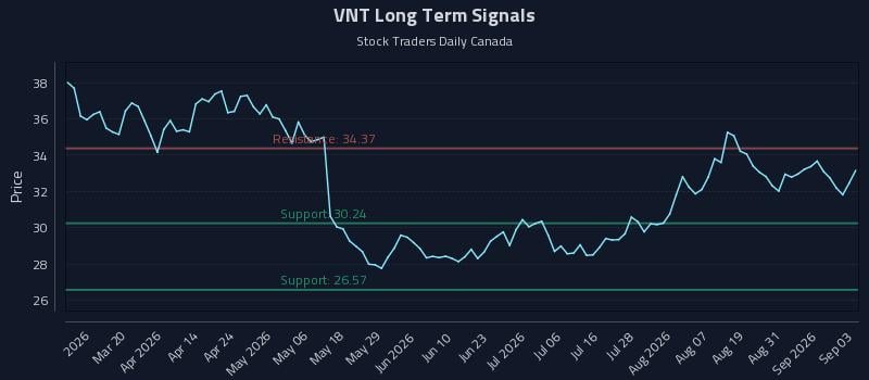 VNT Long Term Analysis for September 3 2026 VNT Long Term Analysis for September 3 2026