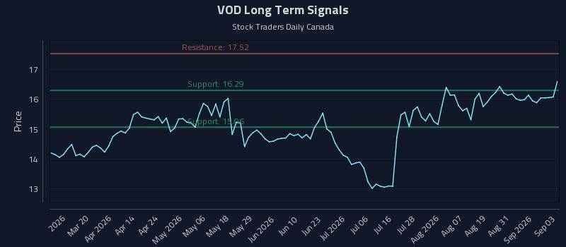 VOD Long Term Analysis for September 3 2026