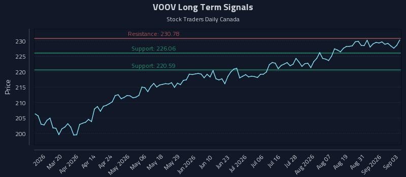 VOOV Long Term Analysis for September 3 2026 VOOV Long Term Analysis for September 3 2026