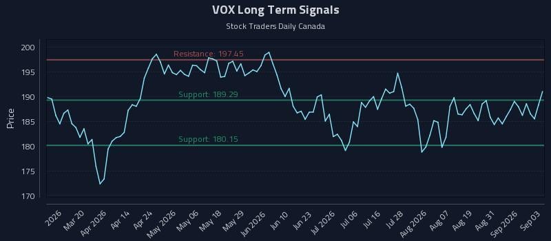 VOX Long Term Analysis for September 3 2026