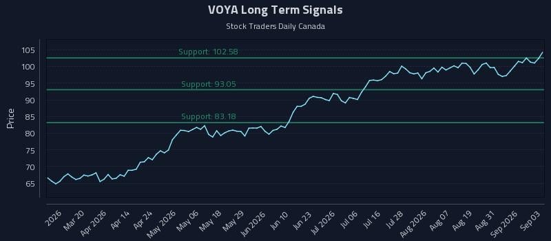 VOYA Long Term Analysis for September 3 2026 VOYA Long Term Analysis for September 3 2026