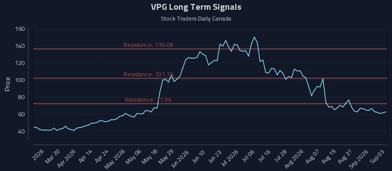 VPG Long Term Analysis for September 3 2026 VPG Long Term Analysis for September 3 2026