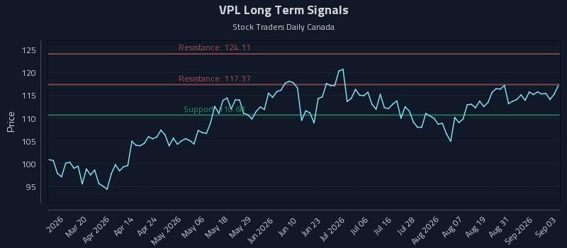 VPL Long Term Analysis for September 3 2026 VPL Long Term Analysis for September 3 2026