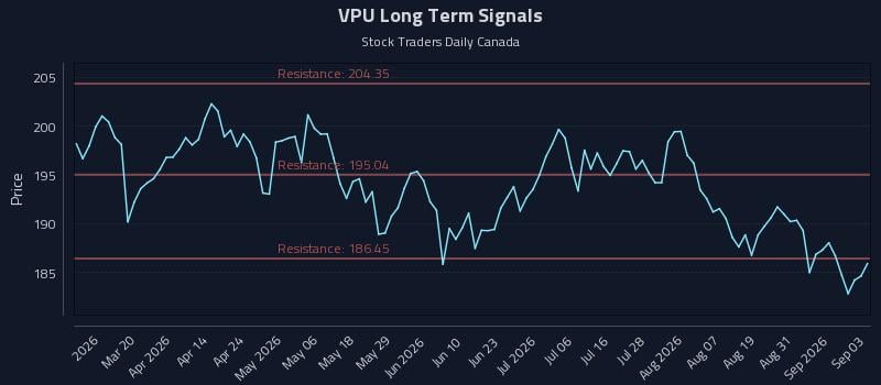 VPU Long Term Analysis for September 3 2026