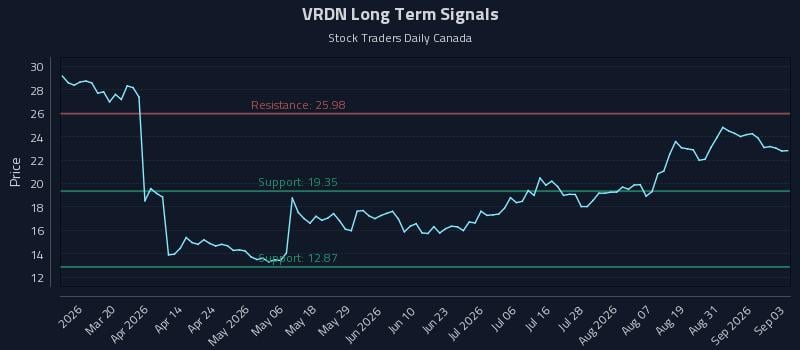 VRDN Long Term Analysis for September 3 2026 VRDN Long Term Analysis for September 3 2026