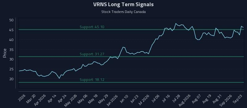 VRNS Long Term Analysis for September 3 2026 VRNS Long Term Analysis for September 3 2026
