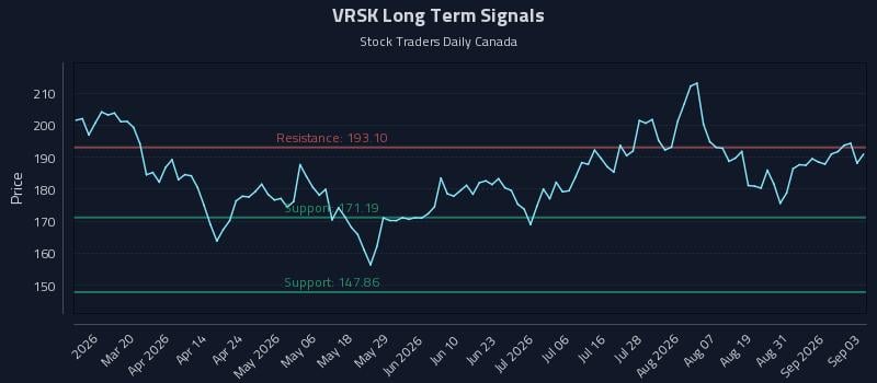VRSK Long Term Analysis for September 3 2026 VRSK Long Term Analysis for September 3 2026