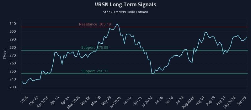 VRSN Long Term Analysis for September 3 2026 VRSN Long Term Analysis for September 3 2026
