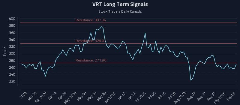VRT Long Term Analysis for September 3 2026 VRT Long Term Analysis for September 3 2026