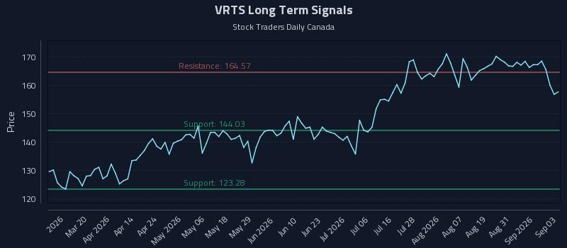 VRTS Long Term Analysis for September 3 2026 VRTS Long Term Analysis for September 3 2026