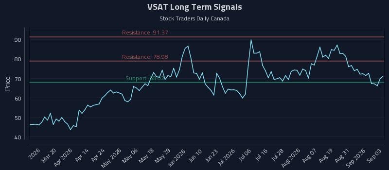 VSAT Long Term Analysis for September 3 2026 VSAT Long Term Analysis for September 3 2026