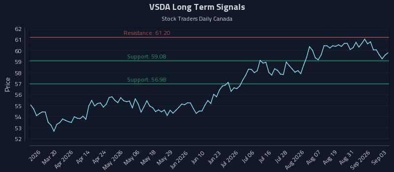 VSDA Long Term Analysis for September 3 2026 VSDA Long Term Analysis for September 3 2026